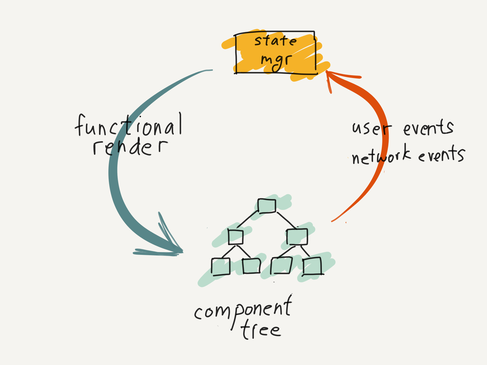 Compiling Composable Reactivity