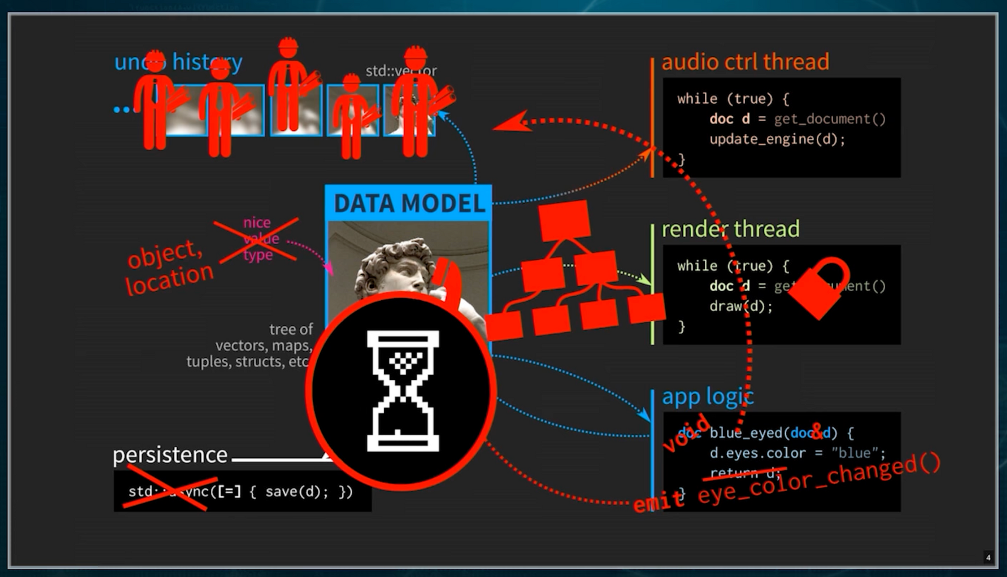 Persistent Data Structure Redux